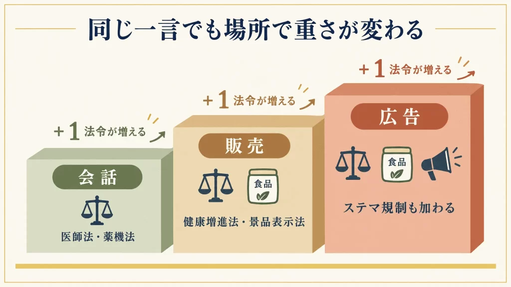 表示は言う場所で重さが変わる