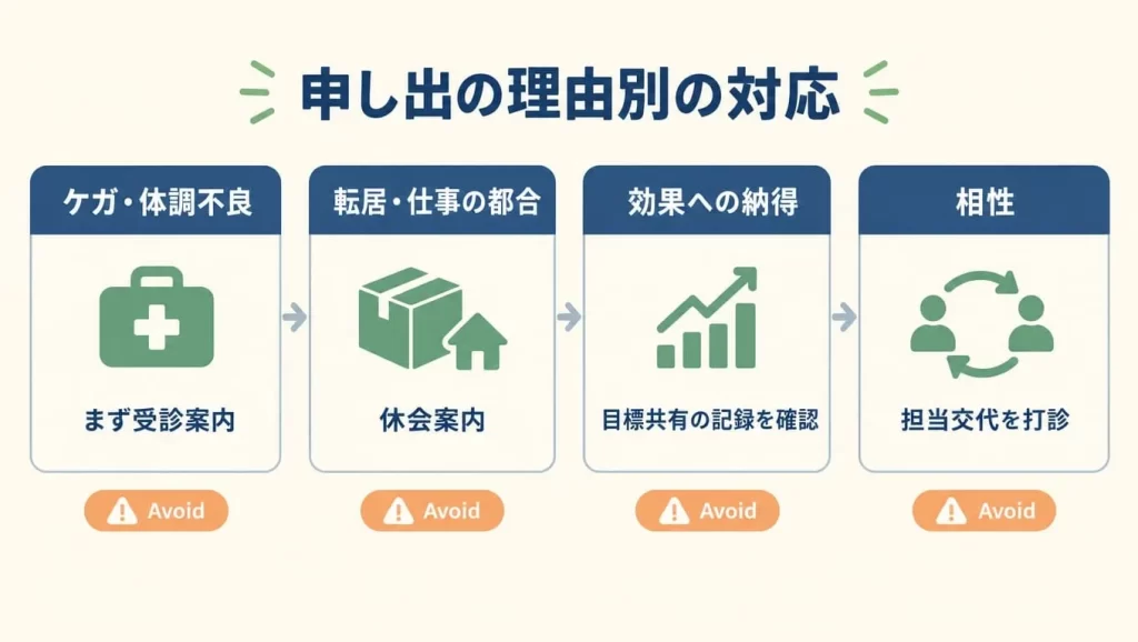 申し出の理由別に対応